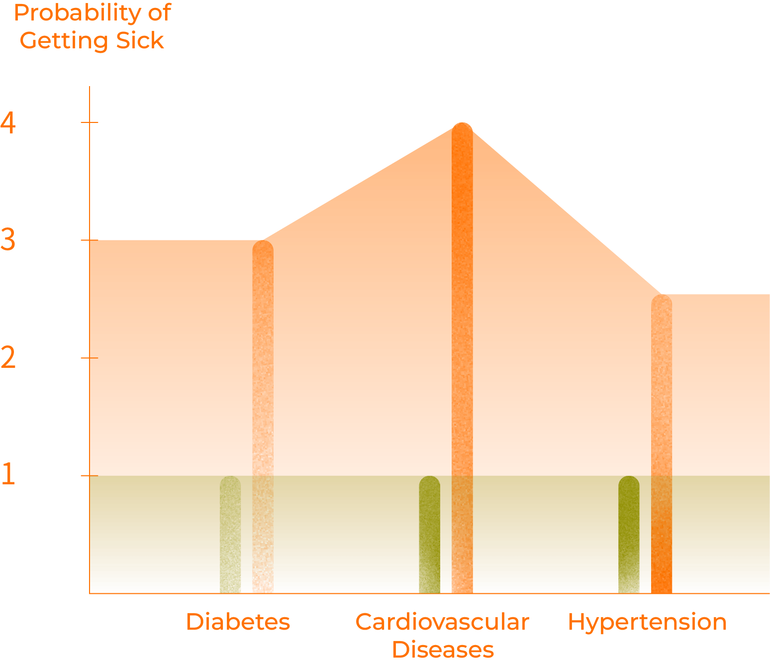 Probability of Getting Sick for diabetes, cardiovascular diseases, and hypertension